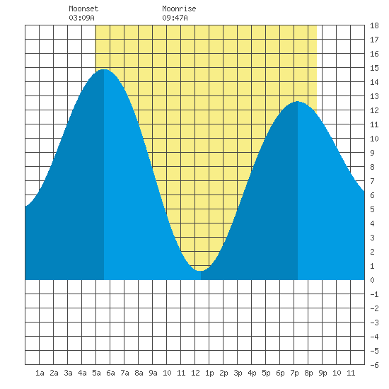 Ideal Cove tide chart for Saturday, May 3, 2025