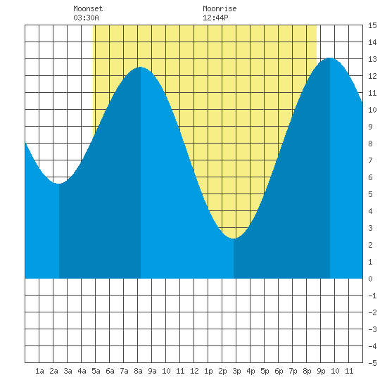 Ideal Cove tide chart for Monday, May 5, 2025