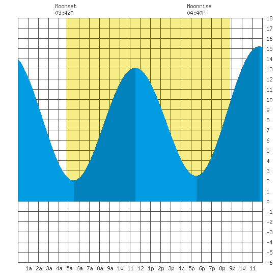 Ideal Cove tide chart for Thursday, May 8, 2025