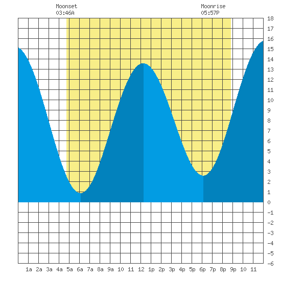 Ideal Cove tide chart for Friday, May 9, 2025
