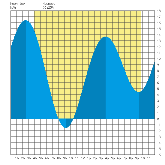 Ideal Cove tide chart for Friday, June 13, 2025