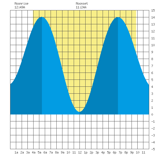 Ideal Cove tide chart for Tuesday, June 17, 2025