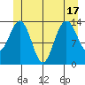Ideal Cove tide chart for Tuesday, June 17, 2025
