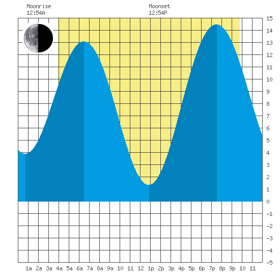 Ideal Cove tide chart for Wednesday, June 18, 2025