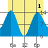 Ideal Cove tide chart for Sunday, June 1, 2025