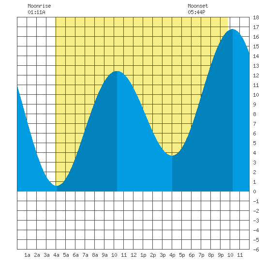 Ideal Cove tide chart for Saturday, June 21, 2025