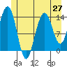 Ideal Cove tide chart for Friday, June 27, 2025