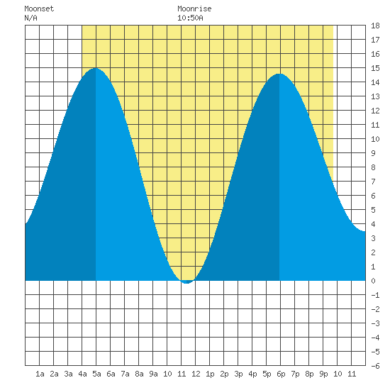 Ideal Cove tide chart for Monday, June 30, 2025