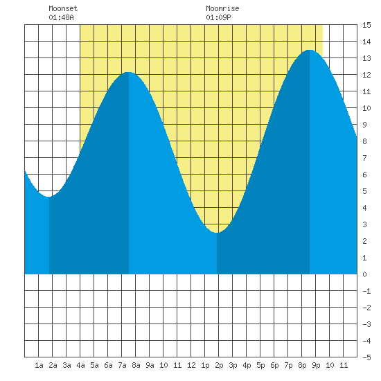 Ideal Cove tide chart for Tuesday, June 3, 2025