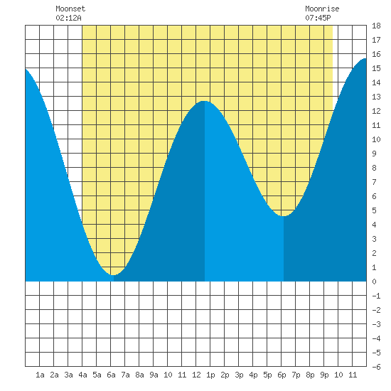 Ideal Cove tide chart for Sunday, June 8, 2025
