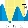 Ideal Cove tide chart for Friday, July 11, 2025