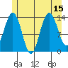 Ideal Cove tide chart for Tuesday, July 15, 2025