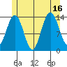 Ideal Cove tide chart for Wednesday, July 16, 2025