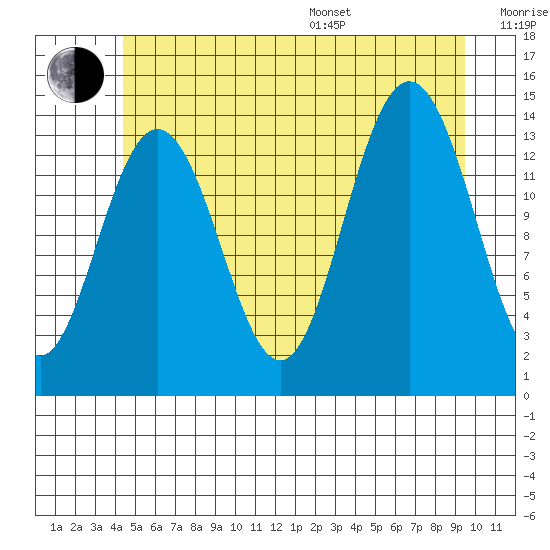 Ideal Cove tide chart for Thursday, July 17, 2025