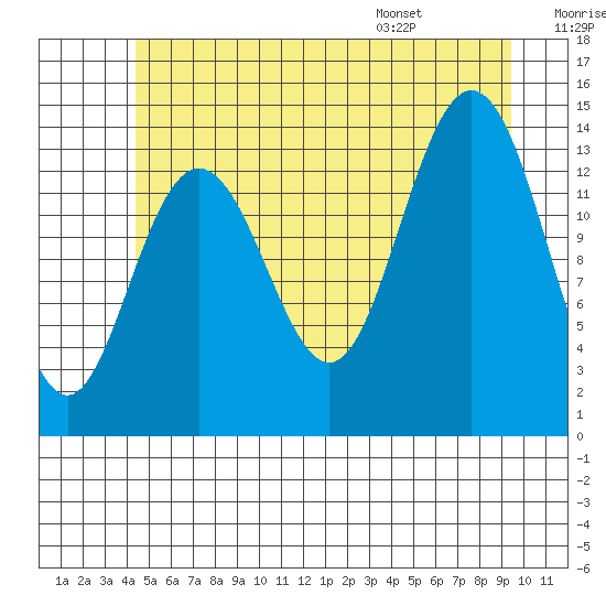 Ideal Cove tide chart for Friday, July 18, 2025