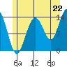Ideal Cove tide chart for Tuesday, July 22, 2025