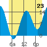 Ideal Cove tide chart for Wednesday, July 23, 2025