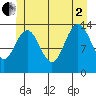 Ideal Cove tide chart for Wednesday, July 2, 2025