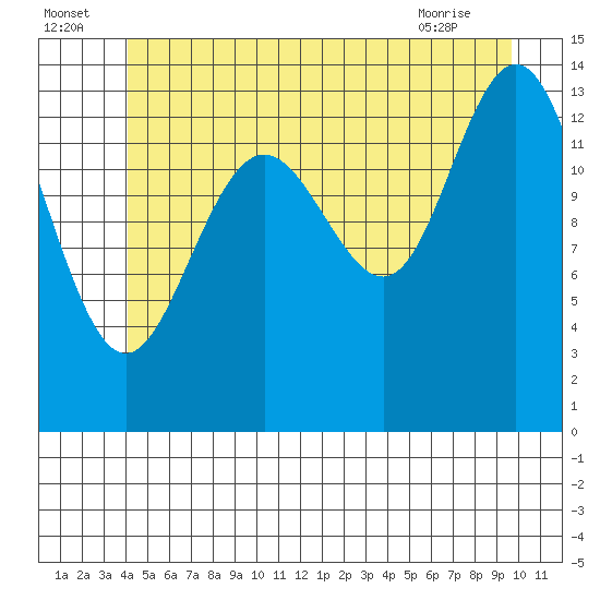 Ideal Cove tide chart for Saturday, July 5, 2025