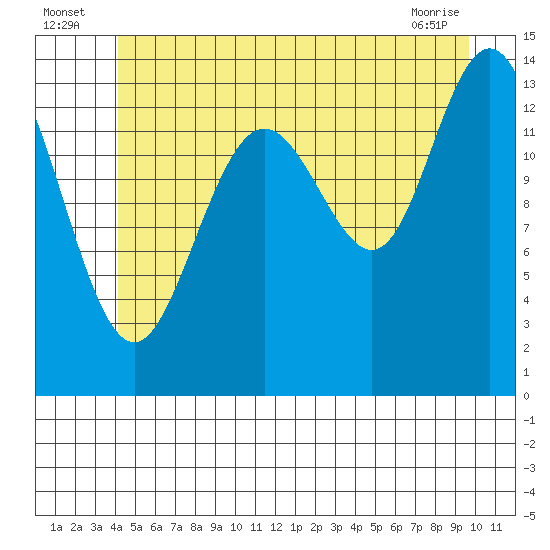 Ideal Cove tide chart for Sunday, July 6, 2025