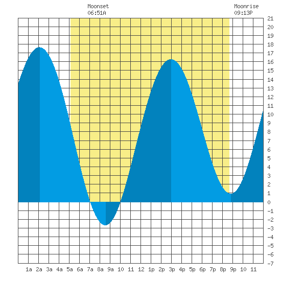 Ideal Cove tide chart for Sunday, August 10, 2025