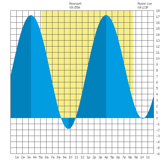 Ideal Cove tide chart for Tuesday, August 12, 2025