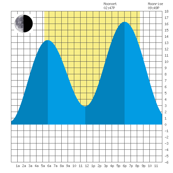 Ideal Cove tide chart for Friday, August 15, 2025