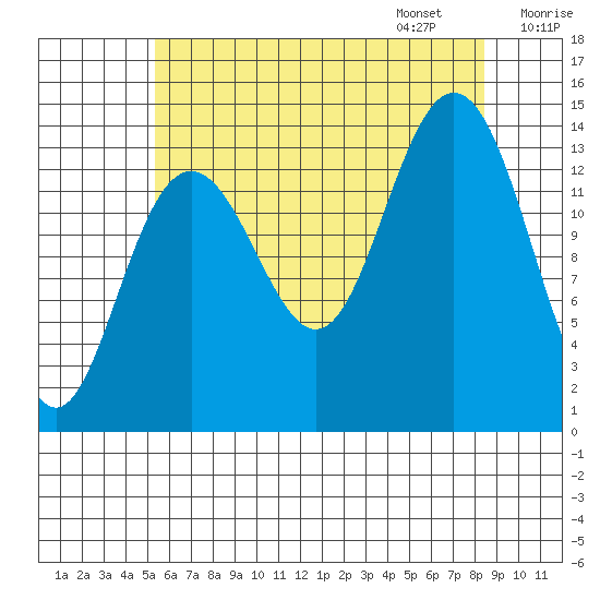 Ideal Cove tide chart for Saturday, August 16, 2025