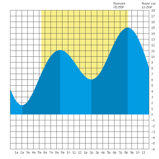 Ideal Cove tide chart for Sunday, August 17, 2025