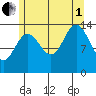 Ideal Cove tide chart for Friday, August 1, 2025