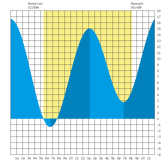 Ideal Cove tide chart for Thursday, August 21, 2025