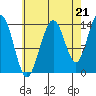 Ideal Cove tide chart for Thursday, August 21, 2025