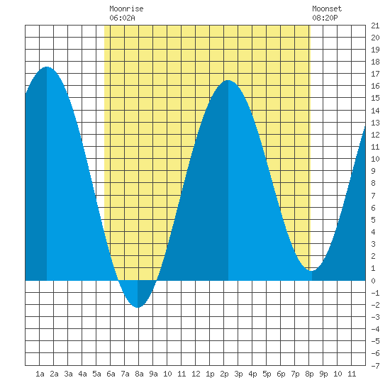 Ideal Cove tide chart for Saturday, August 23, 2025