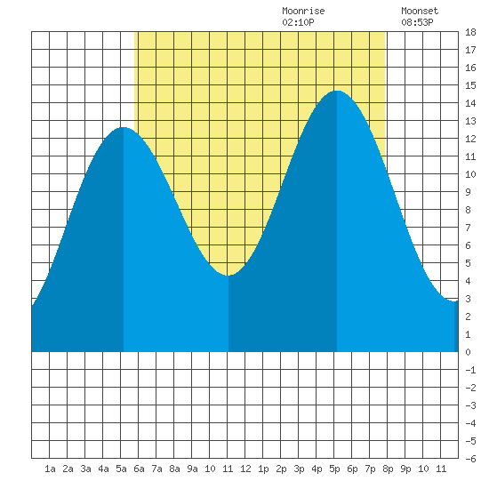 Ideal Cove tide chart for Friday, August 29, 2025
