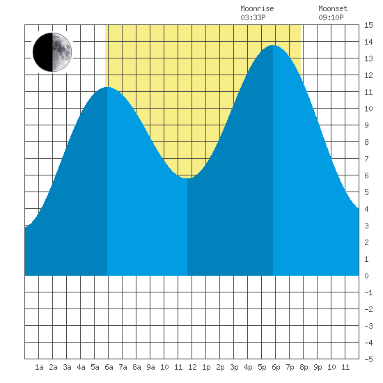Ideal Cove tide chart for Saturday, August 30, 2025
