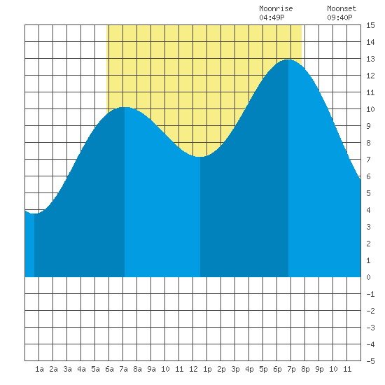 Ideal Cove tide chart for Sunday, August 31, 2025