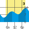Ideal Cove tide chart for Sunday, August 3, 2025
