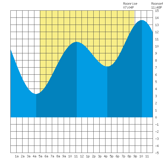 Ideal Cove tide chart for Monday, August 4, 2025