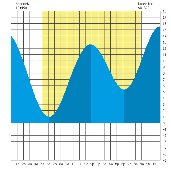 Ideal Cove tide chart for Wednesday, August 6, 2025