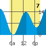 Ideal Cove tide chart for Thursday, August 7, 2025
