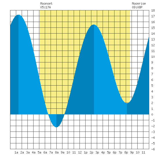 Ideal Cove tide chart for Saturday, August 9, 2025
