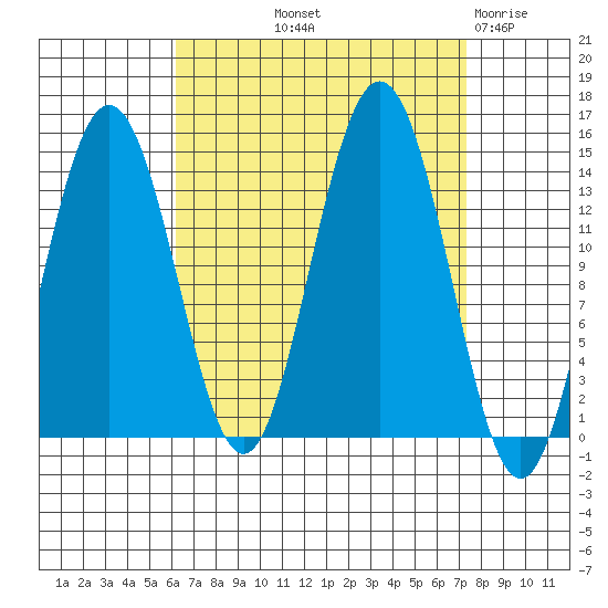 Ideal Cove tide chart for Wednesday, September 10, 2025
