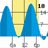 Ideal Cove tide chart for Wednesday, September 10, 2025