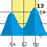 Ideal Cove tide chart for Saturday, September 13, 2025