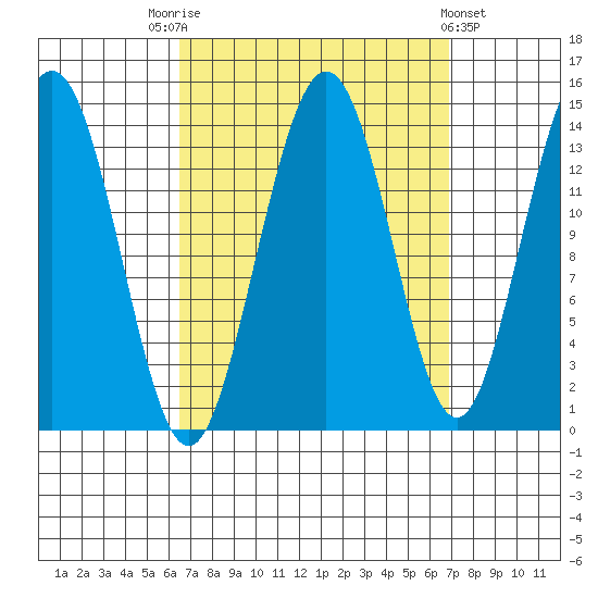 Ideal Cove tide chart for Saturday, September 20, 2025