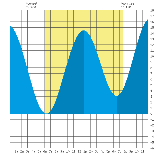 Ideal Cove tide chart for Friday, September 5, 2025
