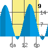 Ideal Cove tide chart for Tuesday, September 9, 2025