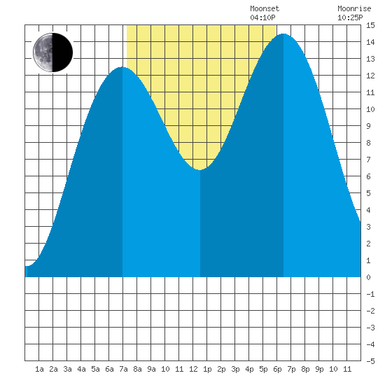 Ideal Cove tide chart for Monday, October 13, 2025