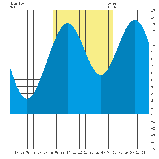 Ideal Cove tide chart for Wednesday, October 15, 2025