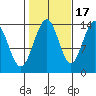 Ideal Cove tide chart for Friday, October 17, 2025